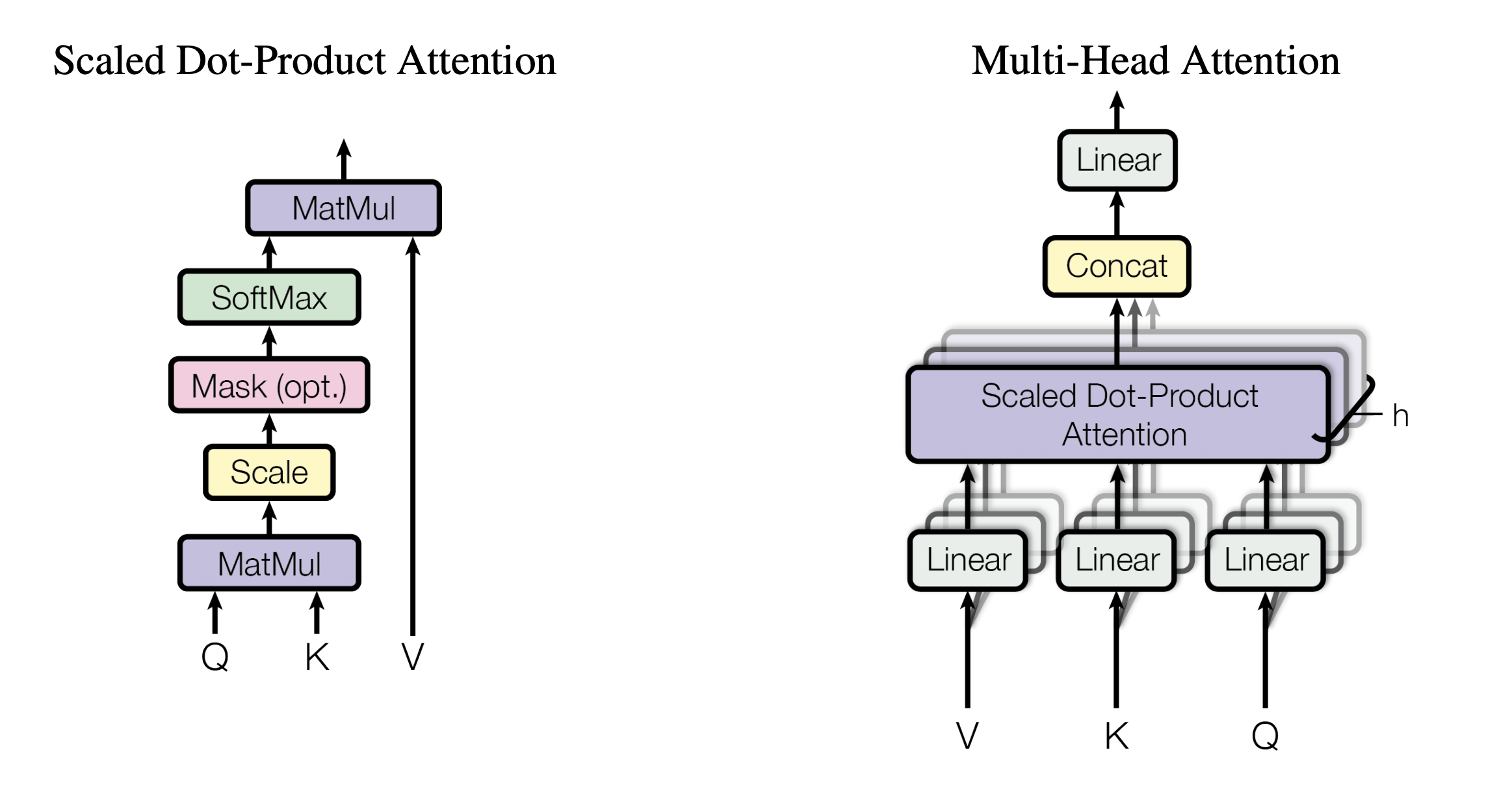 Scaled Dot-Product Attention과 Multi-Head Attention